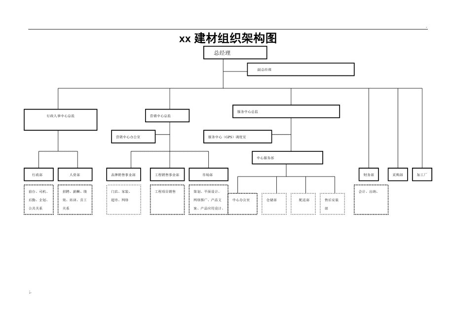 建材銷售企業高效運營 組織架構設計解析