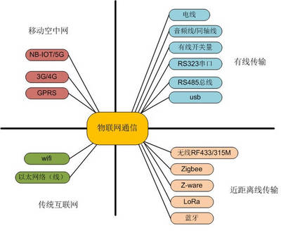 物聯網通信方式全解析 一圖概覽有線與無線技術，值得收藏