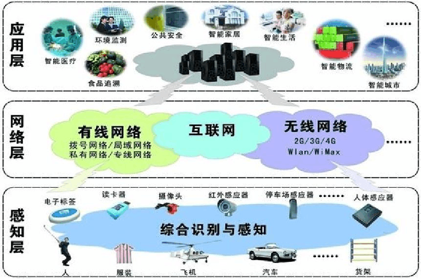 物聯網技術報告 在線閱讀、下載與技術服務概覽