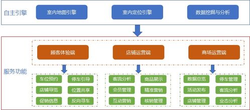 物聯定位，智繪未來 構建新一代智慧商場解決方案